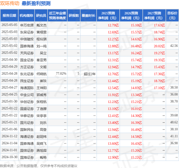 配资平台查询 双环传动: 4月29日接受机构调研, 包括知名机构彤源投资, 高毅资产的多家机构参与