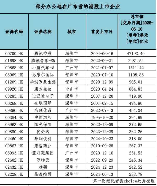 专业配资炒股网 允许“H牌”按规加挂“A牌”, 大湾区港股公司里有这些巨头!